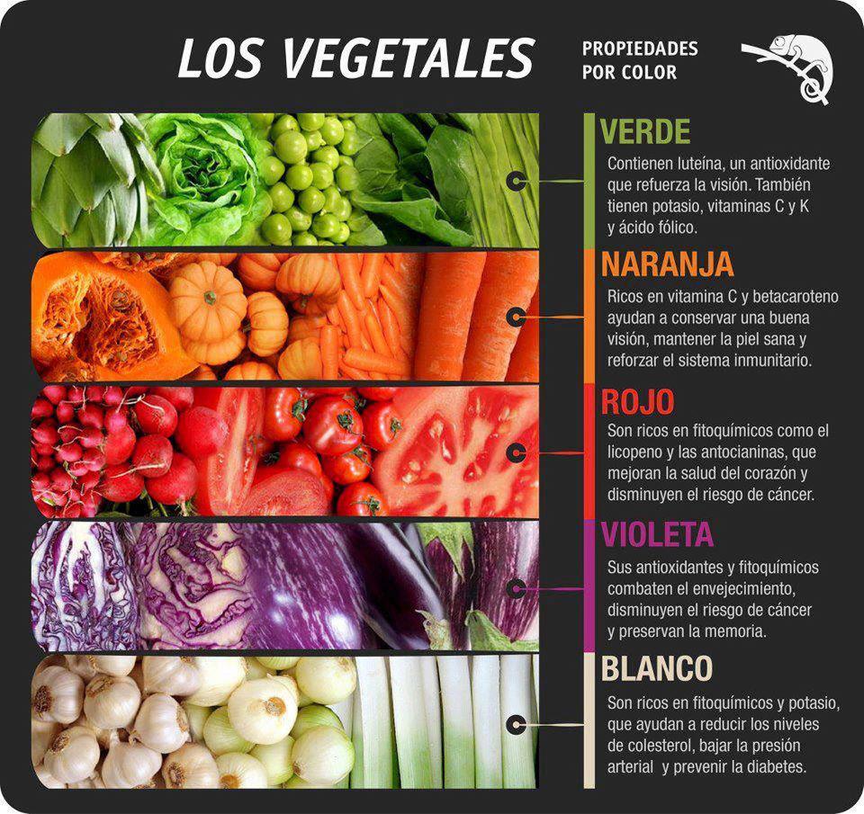 El significado de los colores de los alimentos: Vegetales
